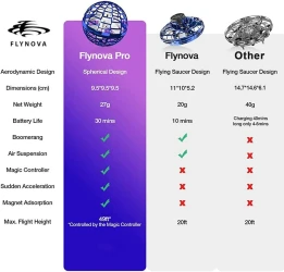 FLYATOR Flying Spinner Essa Toys (cu cablu USB) cumpăra în Chișinau. Foto 4